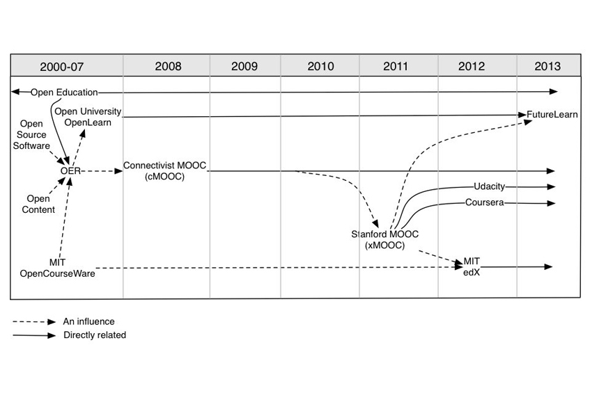 Two years after the NYT’s ‘Year of the MOOC’: how much do we actually know about them?